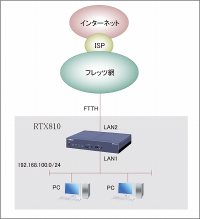 図 サービス情報サイト(IPv4 / NTT東日本)への接続の構成図